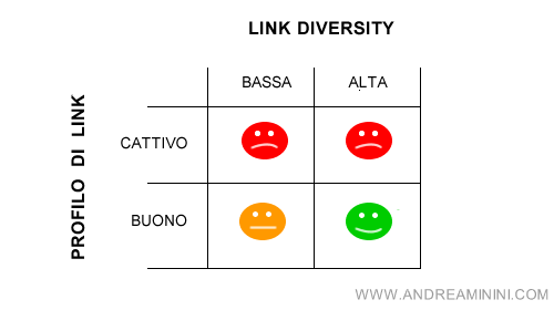 il profilo di link e la link diversity