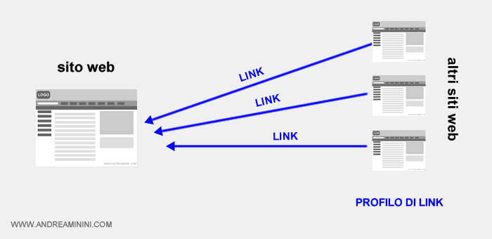 un esempio di profilo di link