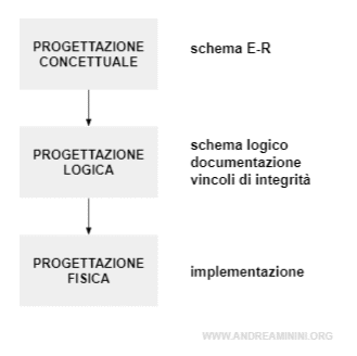 la progettazione logica nella progettazione di una base dati