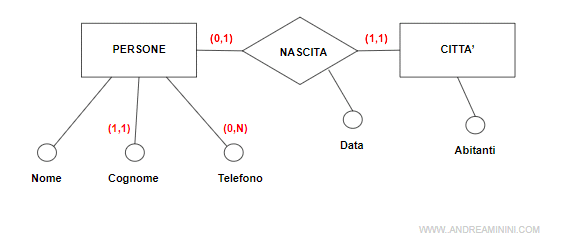 esempio di modello E-R