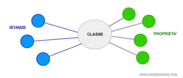 lo schema della programmazione per classi, istanze e proprietà