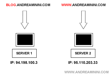 esempio di due sottodomini che puntano a server diversi