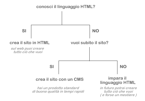 quale tecnica usare per costruire il CMS