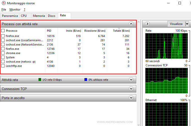 i processi con attività di rete 
