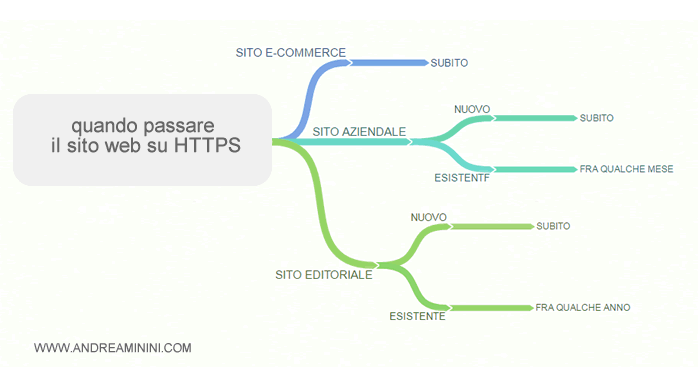 quando passare il sito web al protocollo HTTPS