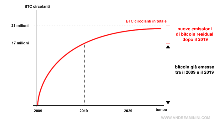 la quantità di bitcoin emettibili