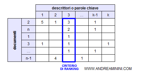 il criterio di ranking della posting list