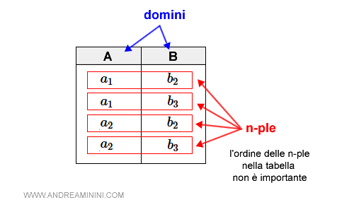 la rappresentazione della tabella in una tabella