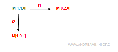 reachability graph construction