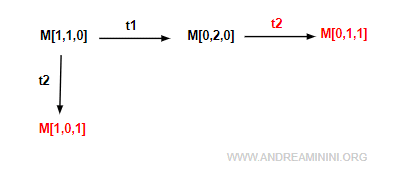 adding a marking to the reachability graph