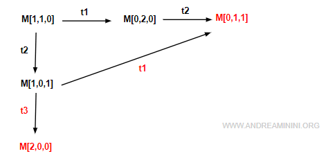 updated reachability graph