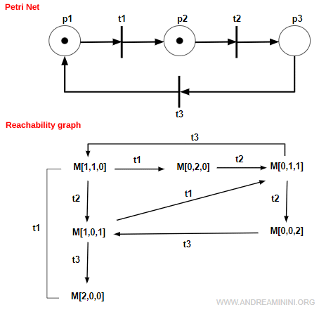 reachability graph of a Petri net