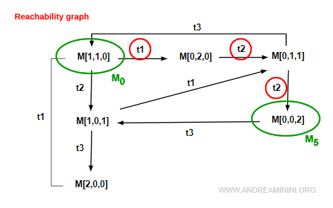 reachability path from M0 to M5 in a Petri net
