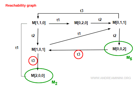 reachability path from M5 to M2 in a Petri net