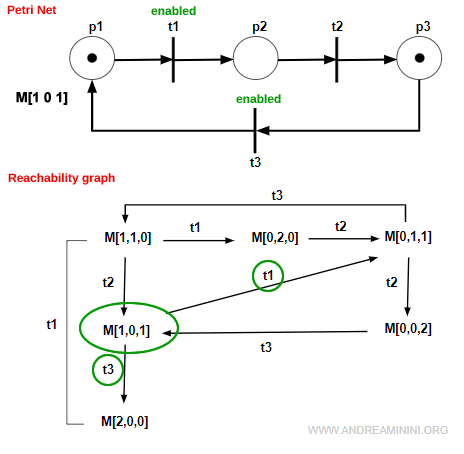 enabled transitions t1 and t3 from node M1 in the reachability graph
