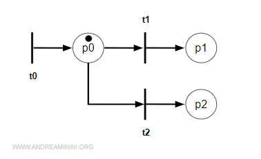 illustration of a Petri net example
