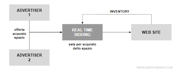 uno schema sintetico per spiegare il sistema Real Time Bidding