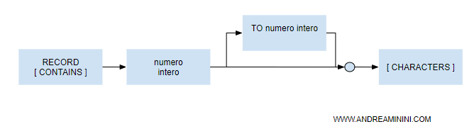 la sintassi della clausola RECORD CONTAINS 