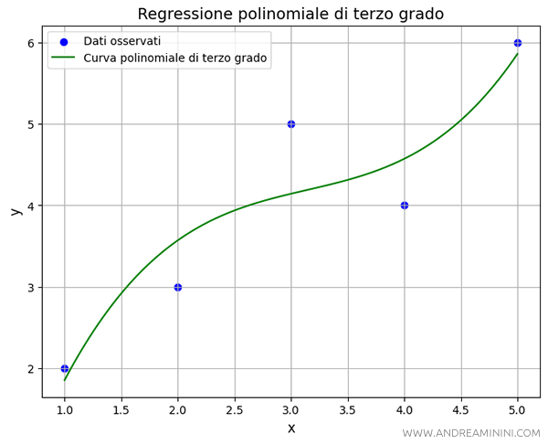 la regressione dei dati