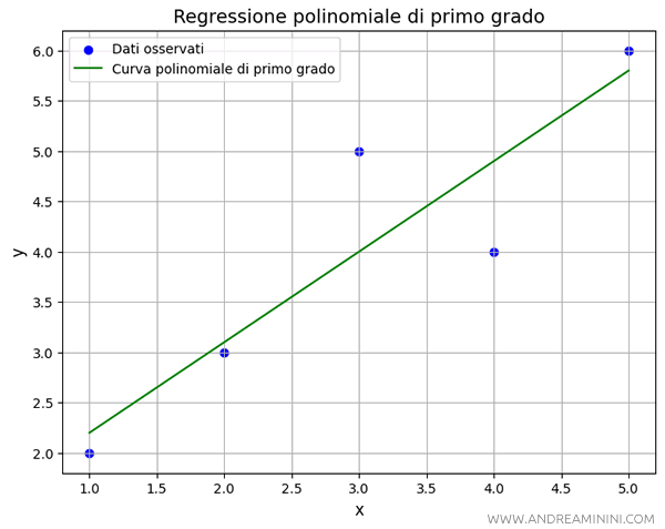 esempio retta di regressione