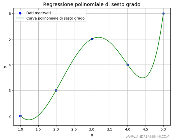 la regressione con un polinomio di sesto grafo