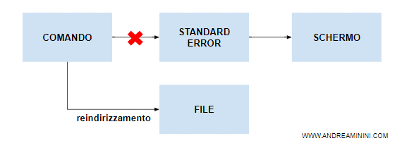 come funziona lo standard error