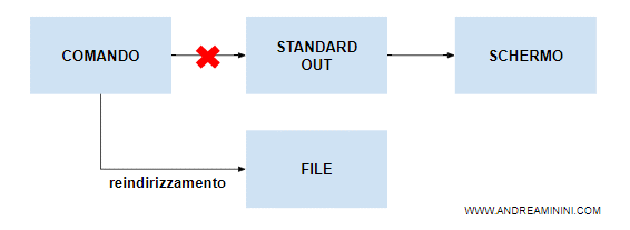 un esempio pratico di standard output