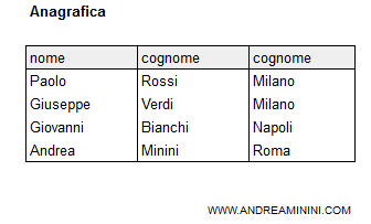 una relazione (tabella) di esempio