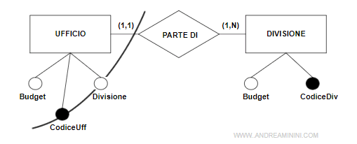 un esempio di relazione IS-A