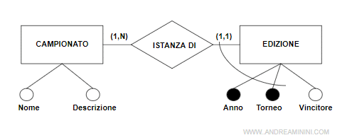 un esempio di relazione istanza di