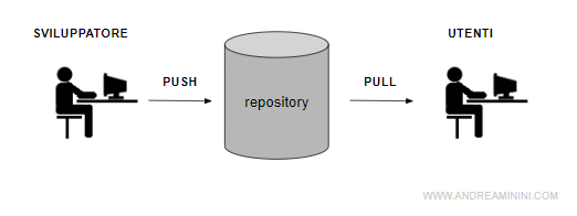 come funziona il software repository