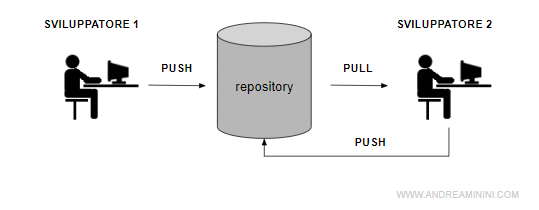 il software repository