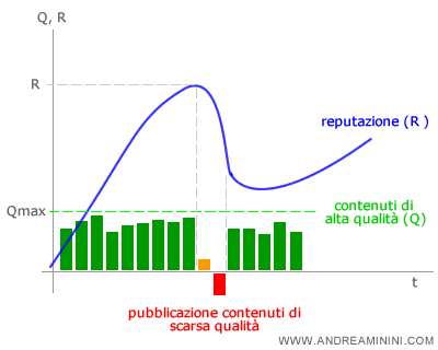 la reputazione di un autore e la qualità delle pubblicazioni nel tempo