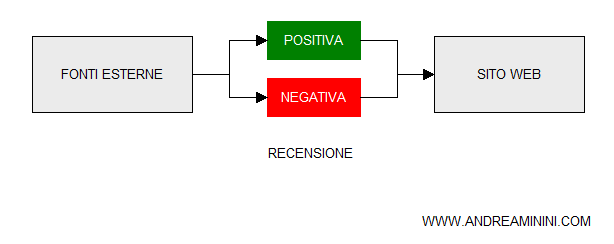 la reputazione può essere migliorata o peggiorata a seconda se la recensione è positiva o negativa