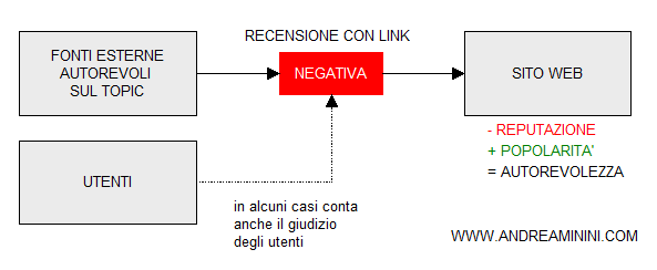 l'effetto di una recensione negativa con link verso il sito web