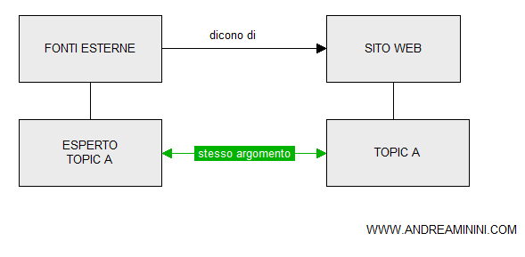 la topic reputation di un website