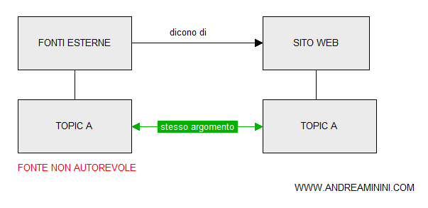 le fonti informative devono essere autorevoli in materia