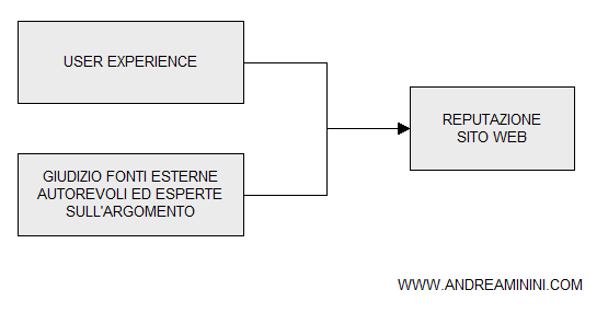 i fattori determinanti della reputazione online