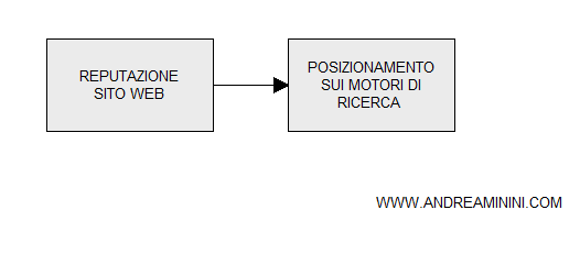 la reputazione del sito web e gli effetti sui motori di ricerca