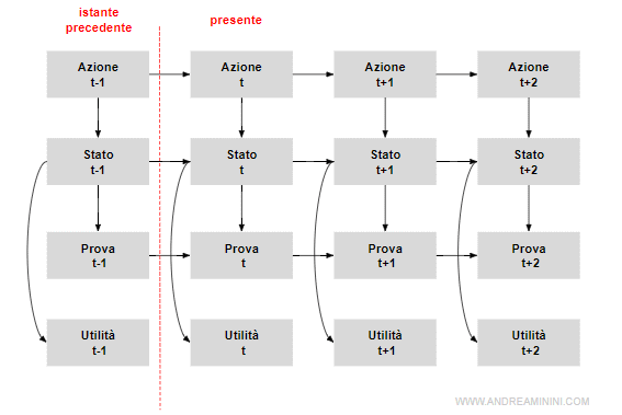 la rete di decisione dinamica