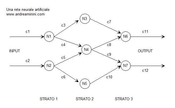 un esempio di grafo di flusso