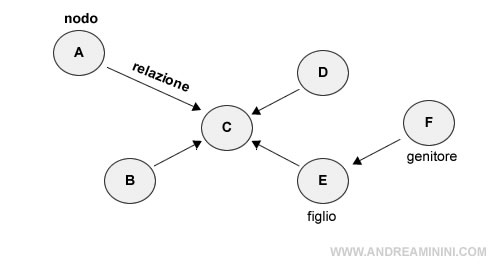 una rete di Markov