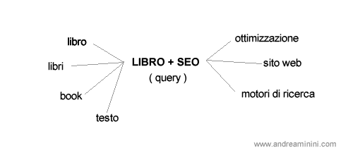 un esempio di ricerca per ontologie