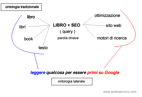 un esempio di ontologia laterale