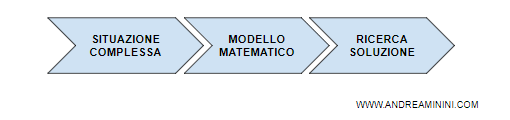 la modellizzazione matematica del problema