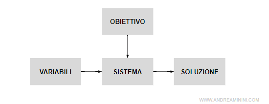 l'obiettivo determina la soluzione del sistema
