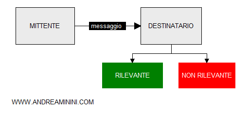 la rilevanza relativa di una parola