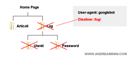 il comando disallow esclude la scansione anche sulle sottodirectory