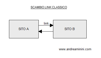 esempio di scambio link