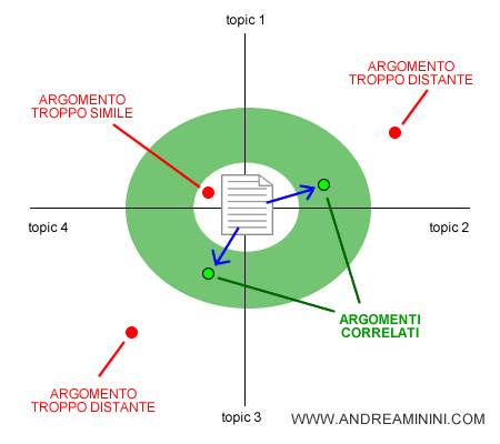 la scelta delle pagine e dei link correlati